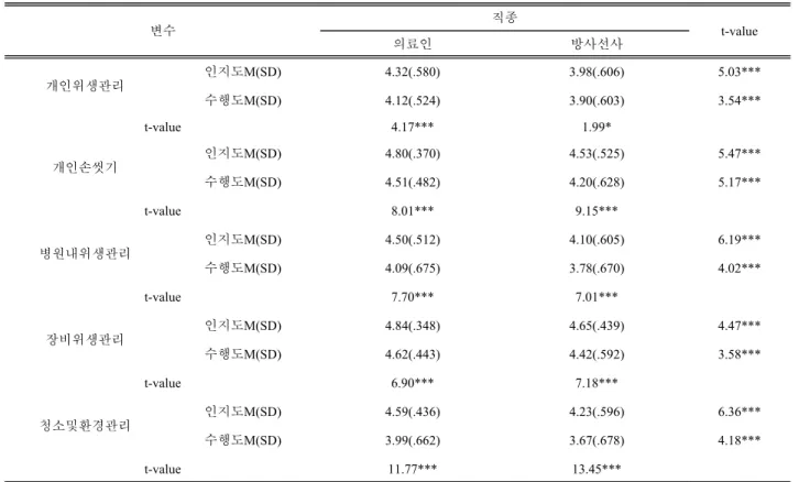 Table 6. Analysis of hospital infection awareness by occupations.