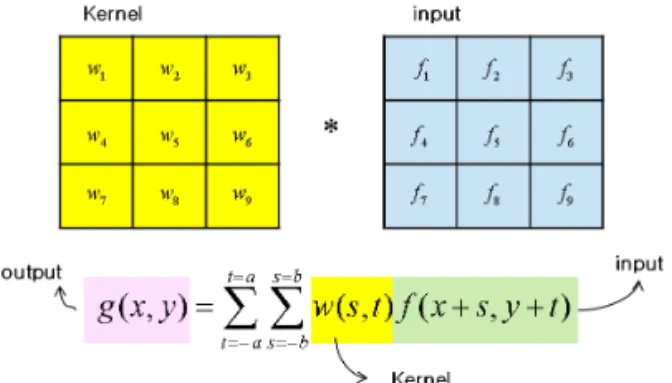 Fig. 4. Temporal filter.서 픽셀을 도드라지게 하거나 흐려지게 하는 필터의 기능을 갖게 된다. 수식적으로는 커널과 입력영상간의 convolution 연산을 수행함으로써 필터링이 수행된다