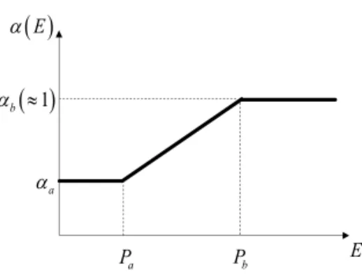 Fig. 5. Piece-wise linear model.