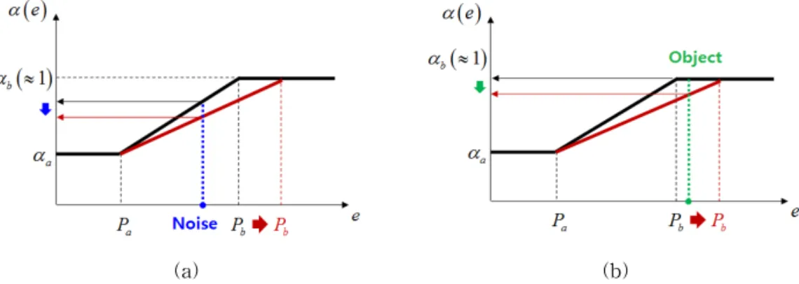 Fig. 7. Characteristic of piece-wise linear model. (a) In case of noise signals, (b) In case of object signals which  have big motion.