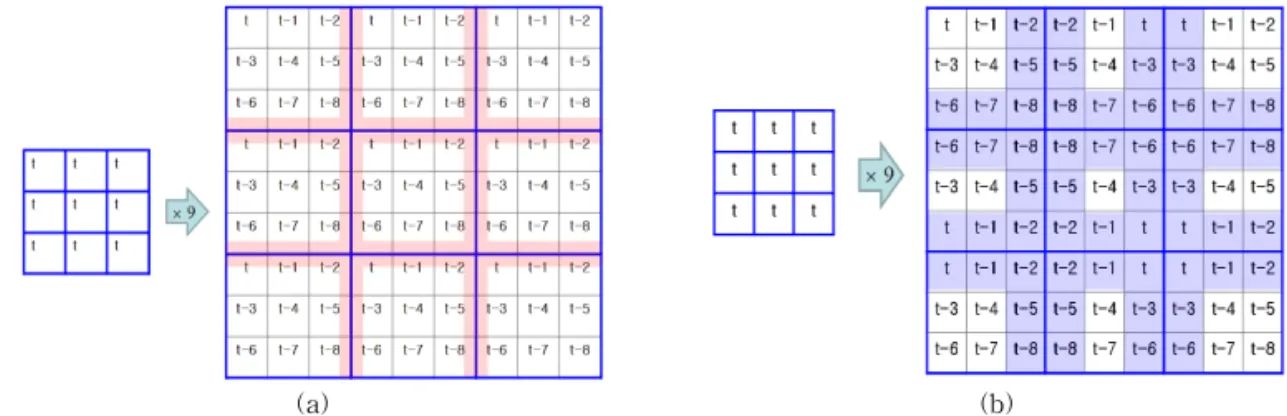 Fig. 16. Resolution enhancement (a) in spatial domain,  (b) in temporal domain. 을 것이다 
