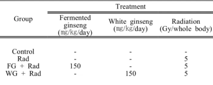 Table  1.  Classification  of  experimental  group Group TreatmentFermented  ginseng (㎎/㎏/day) White  ginseng(㎎/㎏/day) Radiation (Gy/whole  body) Control FG  +  RadRad WG  +  Rad - -150 -- -150 -- 555