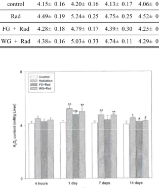 Fig.  1.  Time-dependent  change  of  hydrogen  peroxide  contents  affected  white  ginseng,  fermented  ginseng  and  post-irradiation