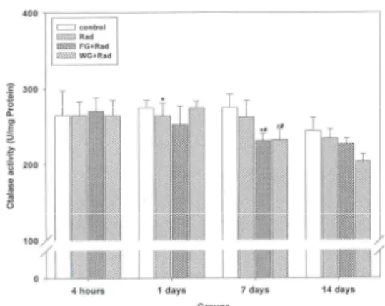 Table  3.  Effects  of  ginseng  pretreatment  on  hepatic                 CAT  activities  of  γ-irradiated  mice