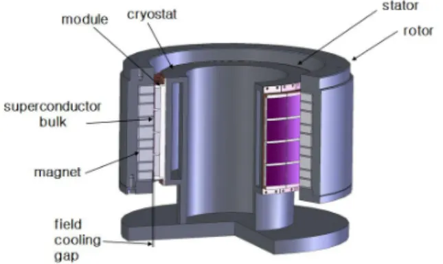 Fig. 1. 100 kWh class superconductor bearing. 