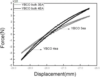 Fig. 5. Quasi-static stiffness in radial direction. 