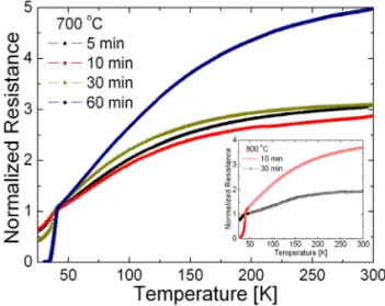 Fig. 1. Temperature dependences of resistance of  Ba 1-x K x Fe 2 As 2  thin films annealed at 700 °C and 800 °C  (the inset of Fig
