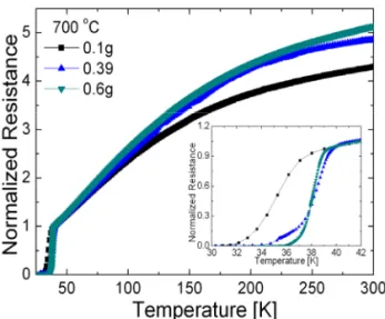 Fig. 3. Resistance-temperature curves of Ba 1-x K x Fe 2 As 2