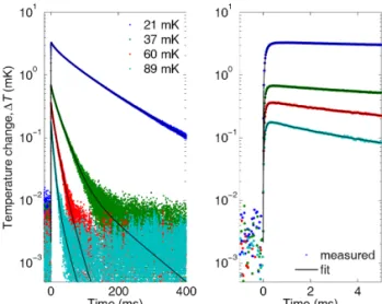 Fig. 3. Temperature response from an alpha absorption. The  measured pulses are compared with their corresponding fits  at 4 different temperatures as described in text