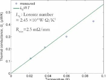 Fig. 4. Comparison of measured and expected thermal  conductance of gold wires. 