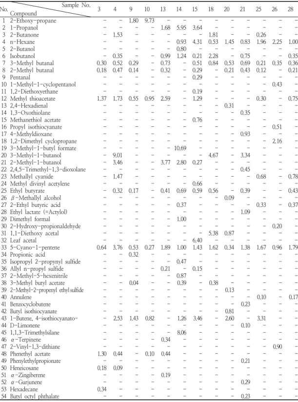 Table  7.  Quantitative  analysis  of  volatile  compounds  from  mukeunji   represented  typical  mukeunji flavor  through  a  sensory  evaluation