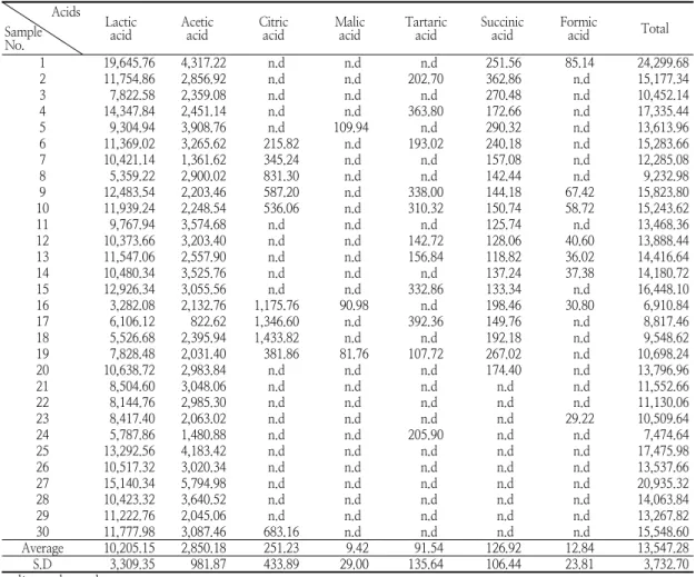 Table  4.  Analysis  of  organic  acids  in  mukeunji  products