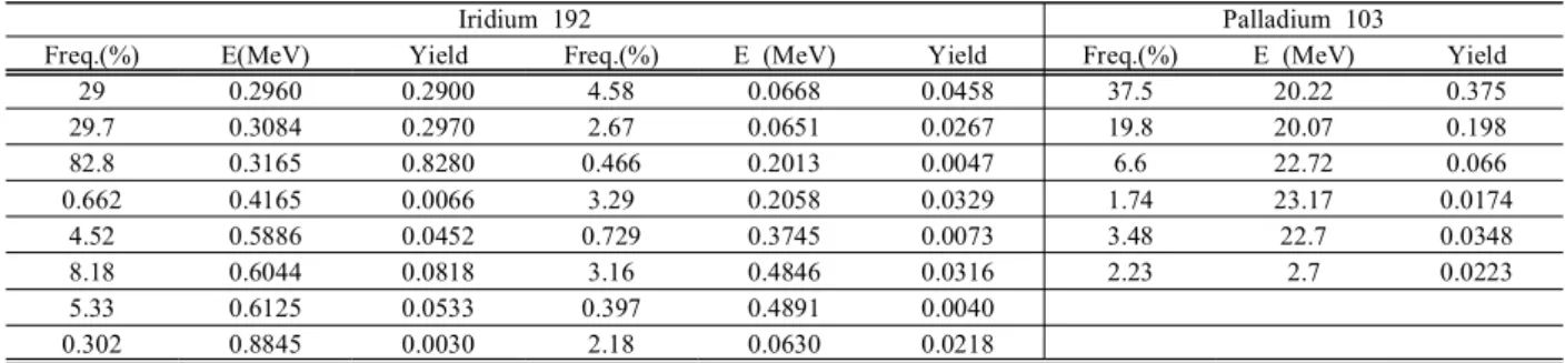 Table  2.  Decay  characteristics  of  radionuclides  used  in  brachytherapy.