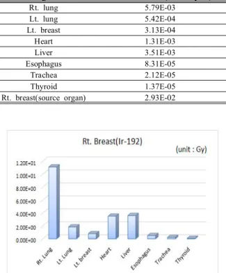 Table  3.  Estimation  of  absorbed  dose  of  the  surrounding  organs  with  right  breast  as  the  source  organ