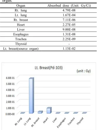 Table  6.  Estimation  of  absorbed  dose  of  the  surrounding  organs  with  left  breast  as  the  source  organ.