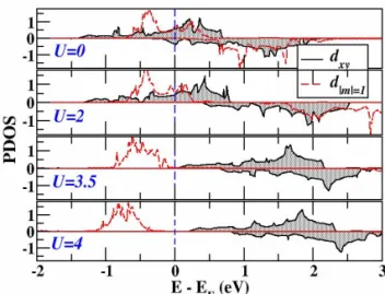 Fig. 2. Effects of correlation on orbital-projected densities  of states (DOSs) of V t 2g  states