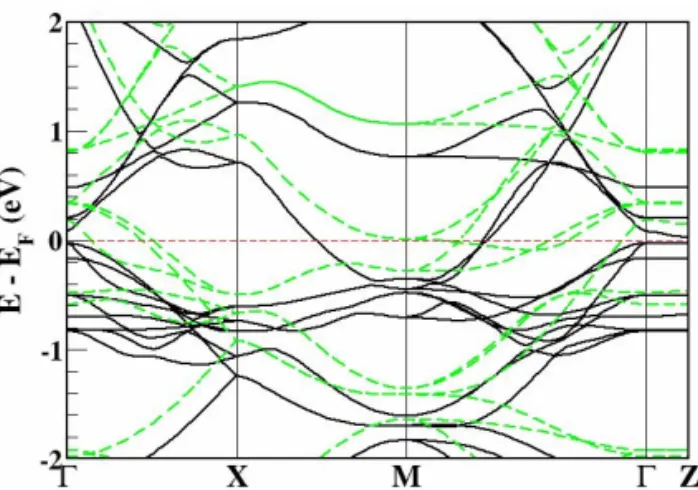 Fig. 4. Densities of states in FM states at U=4 eV. The  vertical dashed line indicates E F 