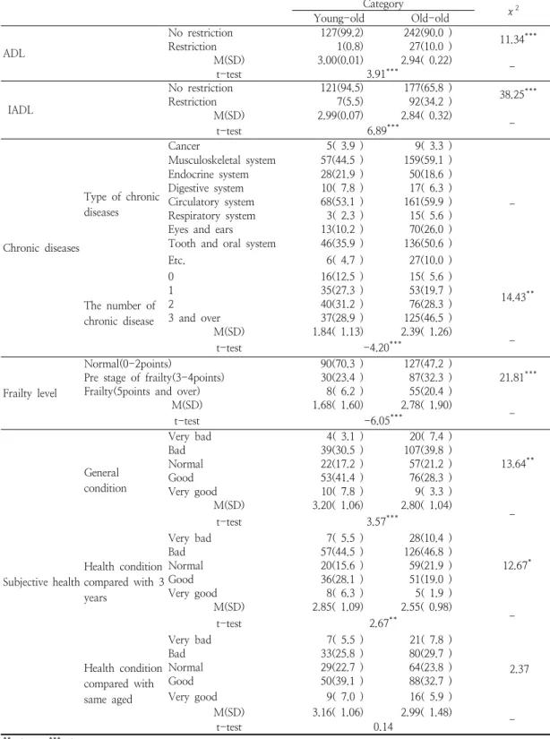 Table  2.  Health  related  characteristics:  Young-old  and  Old-old N(%) Category χ 2 Young-old Old-old ADL  No  restriction 127(99.2) 242(90.0  ) 11.34 ***Restriction1(0.8)27(10.0  ) M(SD) 3.00(0.01) 2.94(  0.22) t-test 3.91 ***    IADL No  restriction 