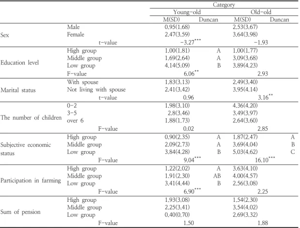 Table  4.  Depression  level  by  demographic  characteristic  of  the  respondents