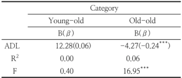 Table  5.  Effect  of  ADL  on  depression: 