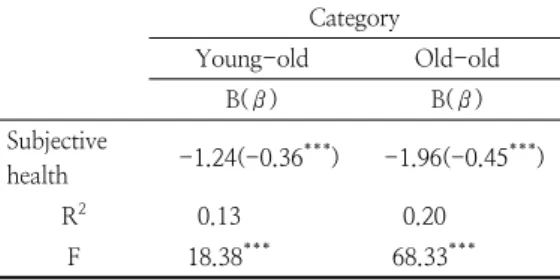 Table  9.  Effect  of  the  frailty  level  on  depression:  Young-old  and  Old-old