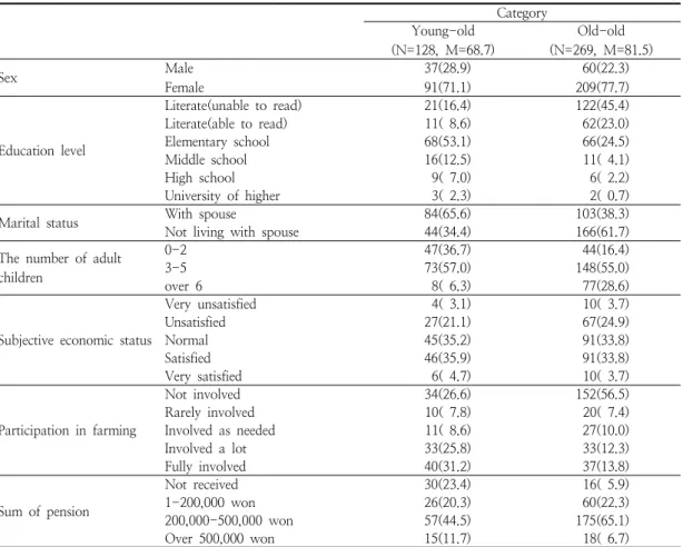 Table  1.  Demographic  characteristic  of  the  respondents:  Young-old  and  Old-old