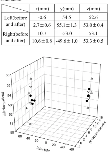Table 1. Results of source localization of N100m peak in  auditory evoked magnetic fields before and after sensor  calibration