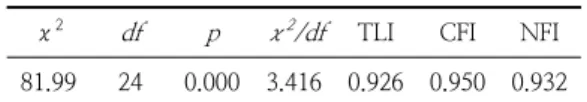Table  5.  Structural  equation  model  analysis 