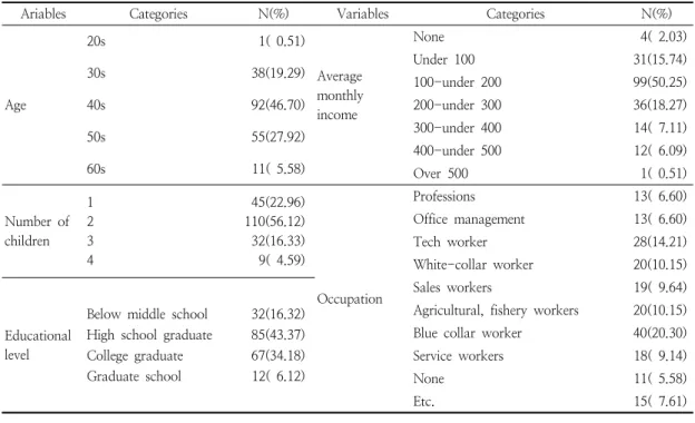 Table  1.  Demographic  characteristics