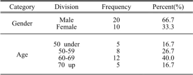 Table 2. Distortion of DWI according to sequences