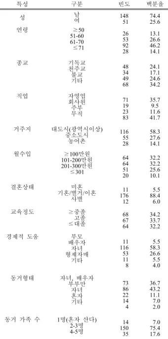 Table 1. Distribution of general characteristics 