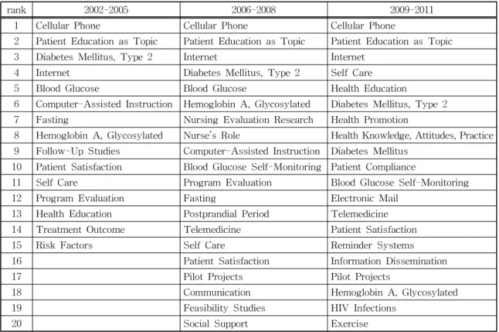 Table 2 List of top 20 degree centrality keywords by category 