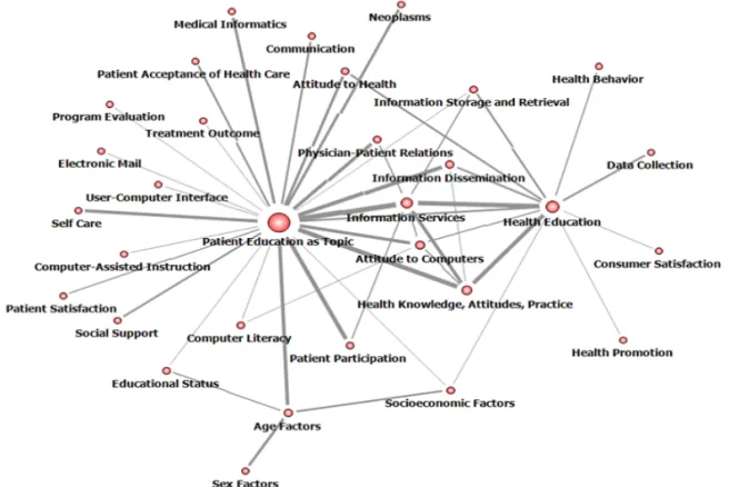 Fig. 2. Total keyword network of health information via the Internet (pruning=35, n=31).