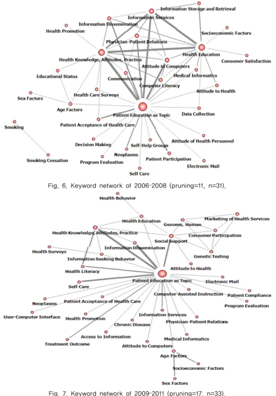 Fig. 7. Keyword network of 2009–2011 (pruning=17, n=33).