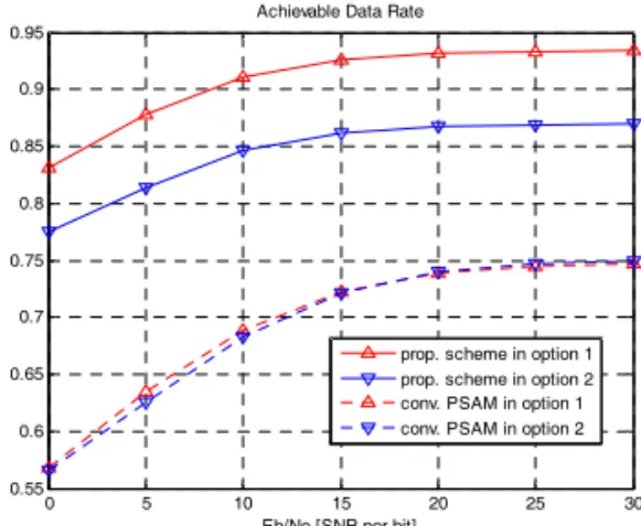 Fig. 3. Performance comparison of channel estimation  of the proposed hidden pilot-aided precoding  scheme and the conventional PSAM.