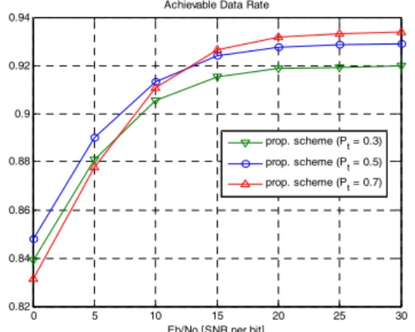 Fig. 5. Achievable data rate for different values of  power loaded to the hidden pilot.