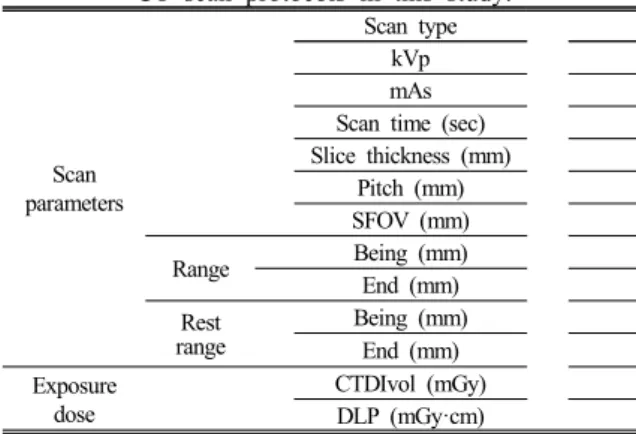 Table 1. The simple survey form for the optimized  CT scan protocols in this study.
