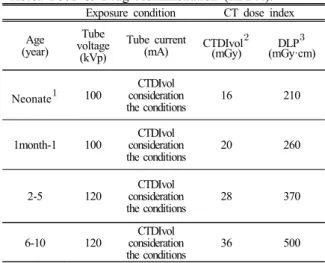 Table 2. Standard diagnostic reference level (DRL)  for the pediatric brain CT recommended by the  Korea Food &amp; Drug Administration (KFDA).