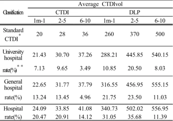 Table 8. Analysis results for the average CT  dose index presented by the Korea Food &amp; 