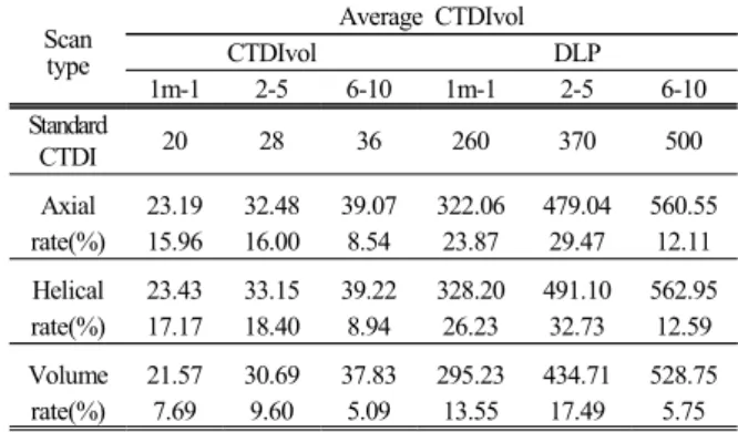 Table 10. Scanning range setting to reset the  scanning range according to age. 