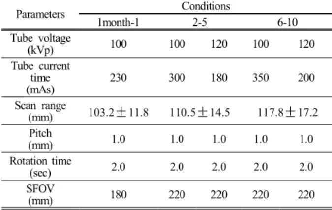 Table 11. Comparison results for the scan range.