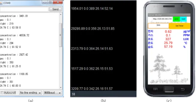 Fig. 7. Each sensor measures the value of the Arduino, processing, application monitoring results