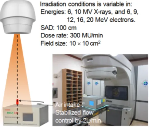 Fig. 3. Shows the geometric structure of a linear  accelerator and an ozone analyzer for measuring the  indoor ozone concentration in the radiotherapy room.