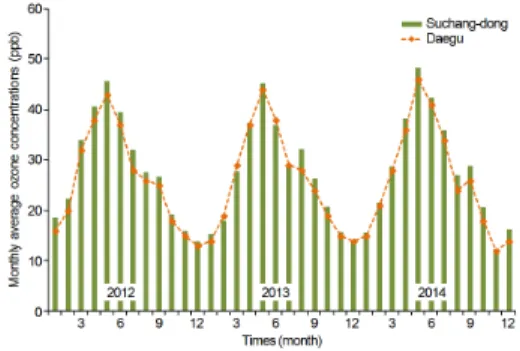 Fig. 4. Monthly average ozone concentrations in the  atmosphere of Daegu and Suchang-dong from 2012 to  2014 in the last three years.