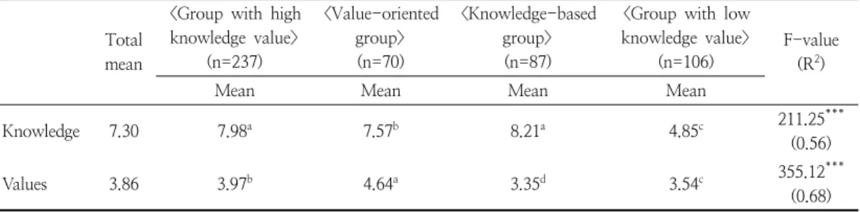 Table  2.  Difference  in  the  level  of  knowledge  and  values  in  each  of  the  clusters