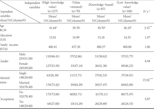 Table  3.  Difference  in  the  general  characteristics  according  to  the  types  of  knowledge  and  values