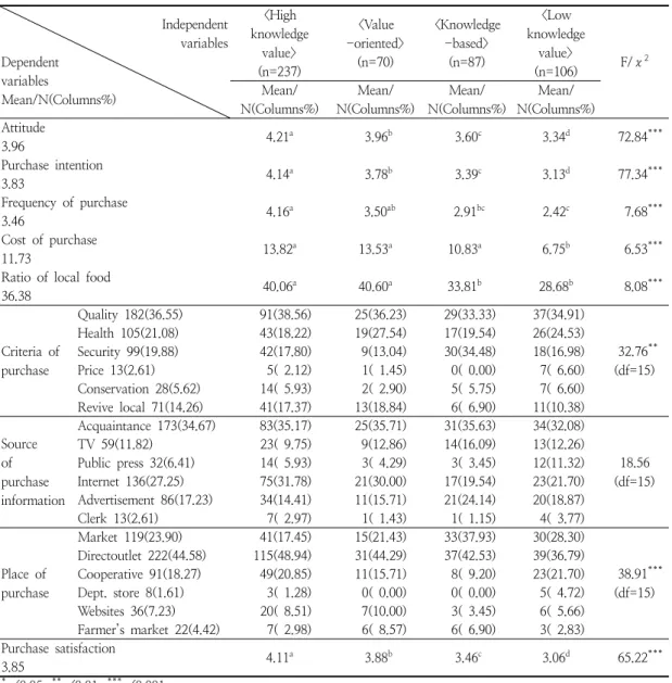 Table  4.  Difference  in  the  purchase  characteristics  according  to  the  types  of  knowledge  and  values
