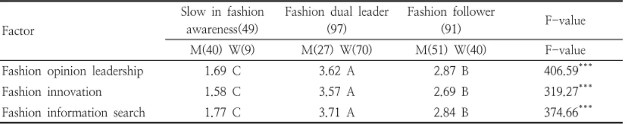 Table  2.  Consumer  types  according  to  fashion  leadership 
