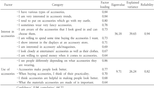 Table  4.  Difference  in  the  accessory  perception  according  to  the  fashion  leadership