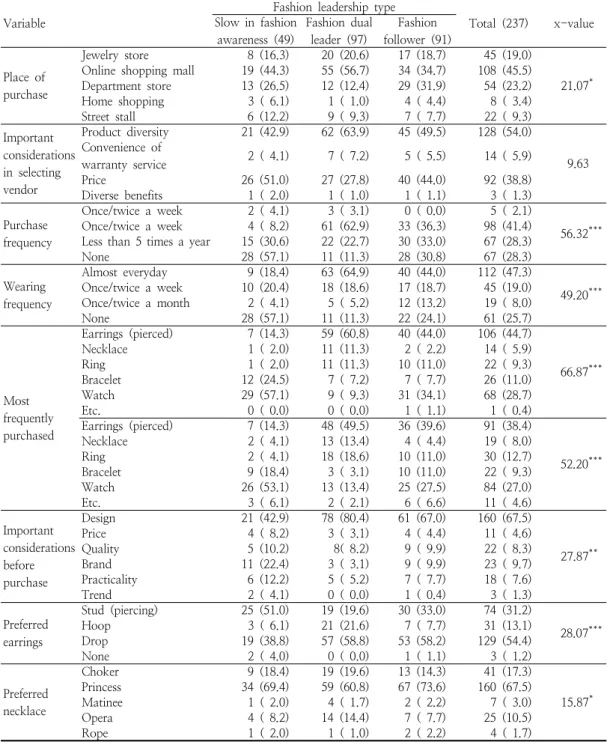Table  5.  Accessory  purchase  patterns  according  to  fashion  leadership 